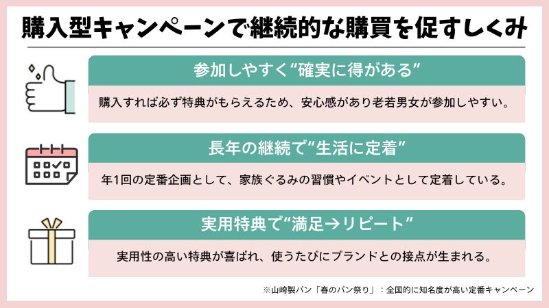 購入金額に応じたプレゼントキャンペーン（山崎製パン ヤマザキ春のパン祭り）