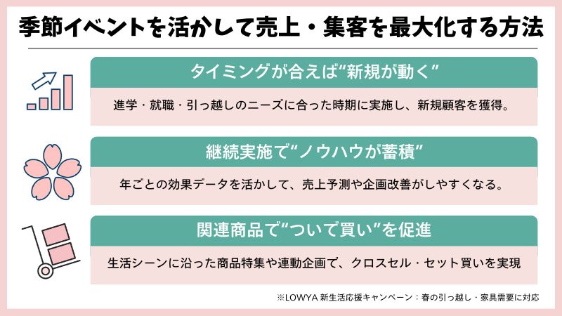 季節のイベントに合わせたキャンペーン（LOWYA 新生活応援）