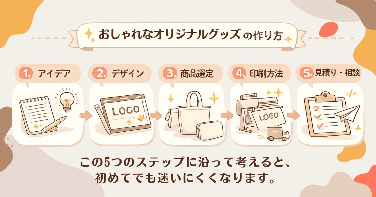 おしゃれなオリジナルグッズ制作の流れを5ステップで解説した図解